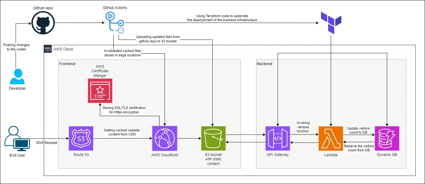 Cloud Resume Challenge architecture diagram